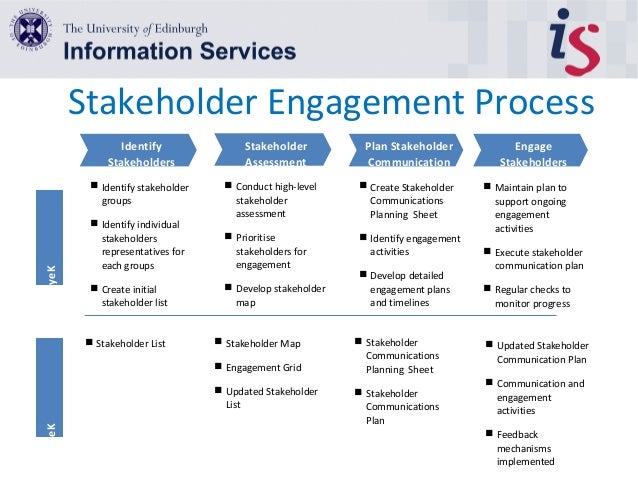 Business plan part 3 stakeholder analysis and communication plan 08 image
