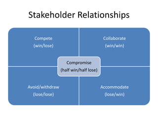 Stakeholder Relationships

   Compete                               Collaborate
  (win/lose)                             (win/win)


                    Compromise
                 (half win/half lose)


Avoid/withdraw                          Accommodate
  (lose/lose)                            (lose/win)
 