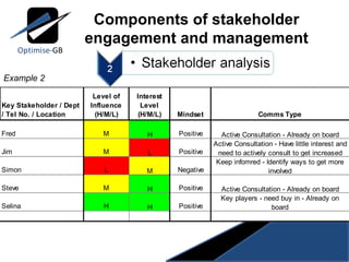 Components of stakeholder engagement and management Example 2 