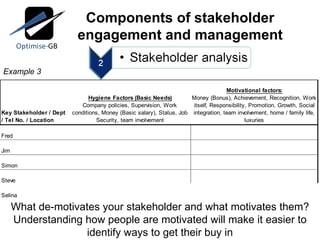 Components of stakeholder engagement and management Example 3 What de-motivates your stakeholder and what motivates them? Understanding how people are motivated will make it easier to identify ways to get their buy in 