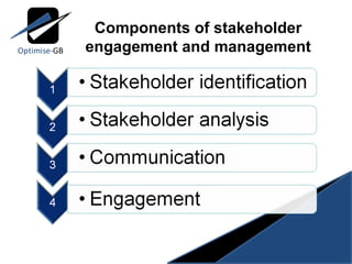 Components of stakeholder engagement and management 