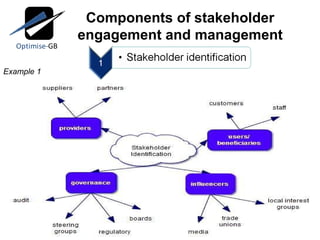 Components of stakeholder engagement and management Example 1 