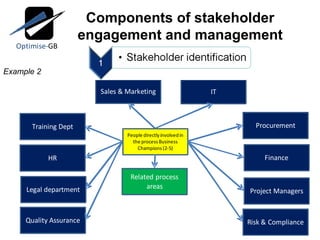 Components of stakeholder engagement and management Example 2 