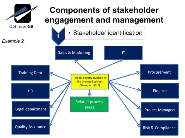 Stakeholder engagement and management | PPT | Business | Business and ...