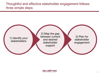 A School Leader’s Guide to Effective Stakeholder Engagement | PPTX