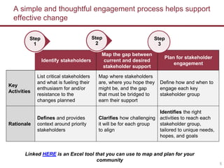 A School Leader’s Guide to Effective Stakeholder Engagement | PPTX