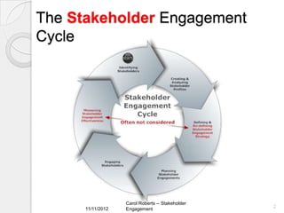 The Stakeholder Engagement
Cycle




                   Carol Roberts -- Stakeholder
      11/11/2012                                  2
                   Engagement
 