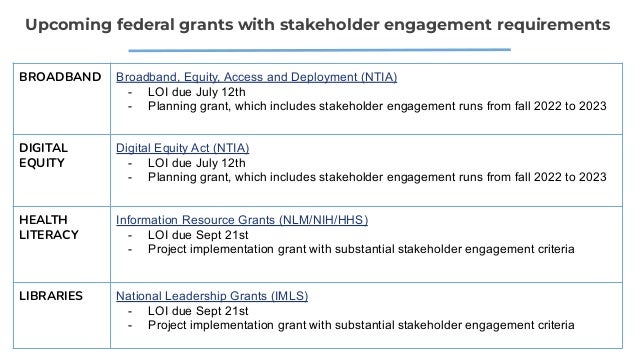 BROADBAND Broadband, Equity, Access and Deployment (NTIA)
- LOI due July 12th
- Planning grant, which includes stakeholder engagement runs from fall 2022 to 2023
DIGITAL
EQUITY
Digital Equity Act (NTIA)
- LOI due July 12th
- Planning grant, which includes stakeholder engagement runs from fall 2022 to 2023
HEALTH
LITERACY
Information Resource Grants (NLM/NIH/HHS)
- LOI due Sept 21st
- Project implementation grant with substantial stakeholder engagement criteria
LIBRARIES National Leadership Grants (IMLS)
- LOI due Sept 21st
- Project implementation grant with substantial stakeholder engagement criteria
Upcoming federal grants with stakeholder engagement requirements
 