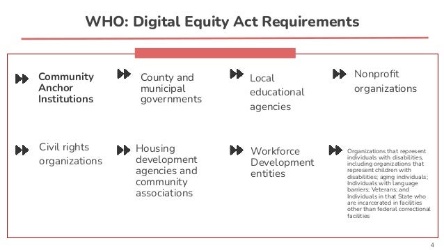 Local
educational
agencies
Civil rights
organizations
Community
Anchor
Institutions
County and
municipal
governments
4
WHO: Digital Equity Act Requirements
Housing
development
agencies and
community
associations
Workforce
Development
entities
Organizations that represent
individuals with disabilities,
including organizations that
represent children with
disabilities; aging individuals;
Individuals with language
barriers; Veterans; and
Individuals in that State who
are incarcerated in facilities
other than federal correctional
facilities
Nonproﬁt
organizations
 