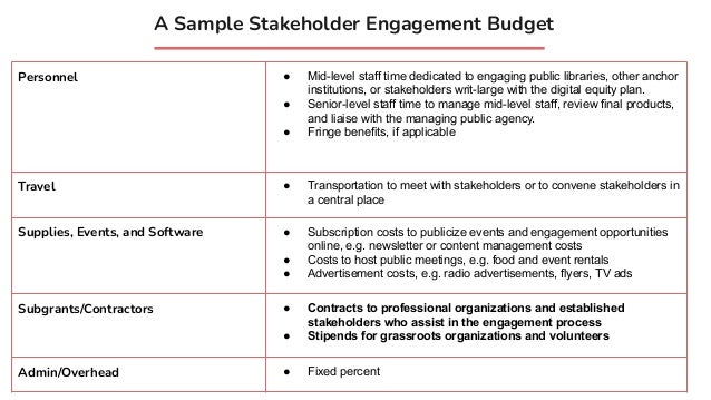 A Sample Stakeholder Engagement Budget
Personnel ● Mid-level staff time dedicated to engaging public libraries, other anchor
institutions, or stakeholders writ-large with the digital equity plan.
● Senior-level staff time to manage mid-level staff, review final products,
and liaise with the managing public agency.
● Fringe benefits, if applicable
Travel ● Transportation to meet with stakeholders or to convene stakeholders in
a central place
Supplies, Events, and Software ● Subscription costs to publicize events and engagement opportunities
online, e.g. newsletter or content management costs
● Costs to host public meetings, e.g. food and event rentals
● Advertisement costs, e.g. radio advertisements, flyers, TV ads
Subgrants/Contractors ● Contracts to professional organizations and established
stakeholders who assist in the engagement process
● Stipends for grassroots organizations and volunteers
Admin/Overhead ● Fixed percent
 