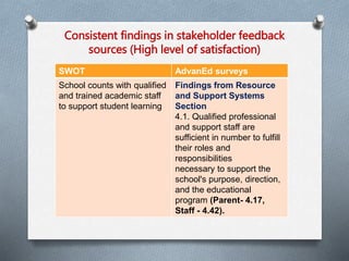 Consistent findings in stakeholder feedback 
sources (High level of satisfaction) 
SWOT AdvanEd surveys 
School counts with qualified 
and trained academic staff 
to support student learning 
Findings from Resource 
and Support Systems 
Section 
4.1. Qualified professional 
and support staff are 
sufficient in number to fulfill 
their roles and 
responsibilities 
necessary to support the 
school's purpose, direction, 
and the educational 
program (Parent- 4.17, 
Staff - 4.42). 
 