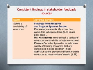 Consistent findings in stakeholder feedback 
sources 
SWOT AdvanEd surveys 
School's 
availability of 
resources 
Findings from Resource 
and Support Systems Section 
Elementary students My school has 
computers to help me learn (2.94 in a 3 
point scale). 
MS-HS students In my school, a variety of 
resources are available to help me succeed 
Parents Our school provides an adequate 
supply of learning resources that are 
current and in good condition (4.05) 
Staff Our school provides sufficient material 
resources to meet students' needs. (4.28) 
 