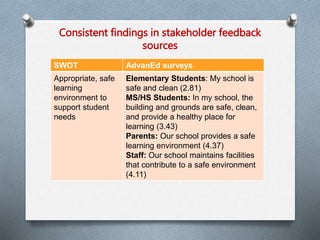 Consistent findings in stakeholder feedback 
sources 
SWOT AdvanEd surveys 
Appropriate, safe 
learning 
environment to 
support student 
needs 
Elementary Students: My school is 
safe and clean (2.81) 
MS/HS Students: In my school, the 
building and grounds are safe, clean, 
and provide a healthy place for 
learning (3.43) 
Parents: Our school provides a safe 
learning environment (4.37) 
Staff: Our school maintains facilities 
that contribute to a safe environment 
(4.11) 
 