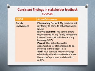 Consistent findings in stakeholder feedback 
sources 
SWOT AdvanEd surveys 
Family 
involvement 
Elementary School: My teachers ask 
my family to come to school activities 
(2.75) 
MS/HS students: My school offers 
opportunities for my family to become 
involved in school activities and my 
learning (3.97) 
Parent: Our school provides 
opportunities for stakeholders to be 
involved in the school (4.1) 
Staff: Our school's leaders engage 
effectively with all stakeholders about 
the school's purpose and direction 
(4.02) 
 