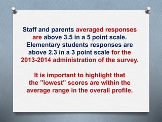 Staff and parents averaged responses 
are above 3.5 in a 5 point scale. 
Elementary students responses are 
above 2.3 in a 3 point scale for the 
2013-2014 administration of the survey. 
It is important to highlight that 
the ”lowest” scores are within the 
average range in the overall profile. 
 