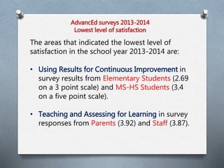 AdvancEd surveys 2013-2014 
Lowest level of satisfaction 
The areas that indicated the lowest level of 
satisfaction in the school year 2013-2014 are: 
• Using Results for Continuous Improvement in 
survey results from Elementary Students (2.69 
on a 3 point scale) and MS-HS Students (3.4 
on a five point scale). 
• Teaching and Assessing for Learning in survey 
responses from Parents (3.92) and Staff (3.87). 
 