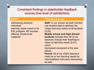 Consistent findings in stakeholder feedback 
sources (low level of satisfaction) 
SWOT AdvanEd surveys 
Addressing students' 
individual 
learning needs (need of an 
ESL program; AP courses 
offering, Grade level 
subjects). 
Staff: In our school, all staff member 
use student data to address the 
unique learning needs of all students 
(3.52). 
Middle school and High School 
students indicate that: All of my 
teachers change their teaching to 
meet my learning needs (2.57), 
which 
decreased compared to the year 
before. 
Parent: All of my child's teachers 
meet his or her learning needs by 
individualized instruction decreasing 
as well. 
 