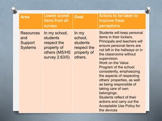 Area Lowest scored 
items from all 
surveys 
Goal Actions to be taken to 
improve these 
perceptions. 
Resources 
and 
Support 
Systems 
In my school, 
students 
respect the 
property of 
others (MS/HS 
survey 2.63/5) 
In my 
school, 
students 
respect the 
property of 
others. 
Students will keep personal 
items in their lockers. 
Principals and teachers will 
ensure personal items are 
not left in the hallways or in 
the classrooms without 
supervision. 
Work on the Value 
Program of the school 
consistently, emphasizing 
the aspects of respecting 
others’ properties, as well 
as being responsible of 
taking care of own 
belongings. 
Students reflect of their 
actions and carry out the 
Acceptable Use Policy for 
the devices 
 