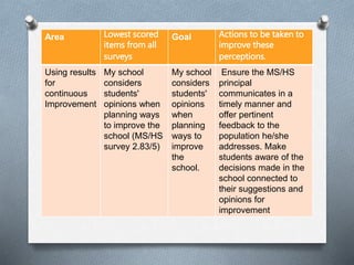 Area Lowest scored 
items from all 
surveys 
Goal Actions to be taken to 
improve these 
perceptions. 
Using results 
for 
continuous 
Improvement 
My school 
considers 
students' 
opinions when 
planning ways 
to improve the 
school (MS/HS 
survey 2.83/5) 
My school 
considers 
students' 
opinions 
when 
planning 
ways to 
improve 
the 
school. 
Ensure the MS/HS 
principal 
communicates in a 
timely manner and 
offer pertinent 
feedback to the 
population he/she 
addresses. Make 
students aware of the 
decisions made in the 
school connected to 
their suggestions and 
opinions for 
improvement 
 