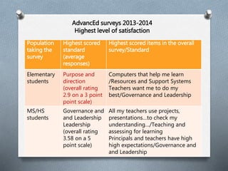 AdvancEd surveys 2013-2014 
Highest level of satisfaction 
Population 
taking the 
survey 
Highest scored 
standard 
(average 
responses) 
Highest scored items in the overall 
survey/Standard 
Elementary 
students 
Purpose and 
direction 
(overall rating 
2.9 on a 3 point 
point scale) 
Computers that help me learn 
/Resources and Support Systems 
Teachers want me to do my 
best/Governance and Leadership 
MS/HS 
students 
Governance and 
and Leadership 
Leadership 
(overall rating 
3.58 on a 5 
point scale) 
All my teachers use projects, 
presentations…to check my 
understanding…/Teaching and 
assessing for learning 
Principals and teachers have high 
high expectations/Governance and 
and Leadership 
 