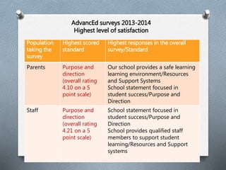AdvancEd surveys 2013-2014 
Highest level of satisfaction 
Population 
taking the 
survey 
Highest scored 
standard 
Highest responses in the overall 
survey/Standard 
Parents Purpose and 
direction 
(overall rating 
4.10 on a 5 
point scale) 
Our school provides a safe learning 
learning environment/Resources 
and Support Systems 
School statement focused in 
student success/Purpose and 
Direction 
Staff Purpose and 
direction 
(overall rating 
4.21 on a 5 
point scale) 
School statement focused in 
student success/Purpose and 
Direction 
School provides qualified staff 
members to support student 
learning/Resources and Support 
systems 
 