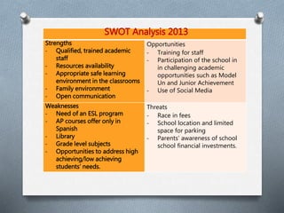 SWOT Analysis 2013 
Strengths 
- Qualified, trained academic 
staff 
- Resources availability 
- Appropriate safe learning 
environment in the classrooms 
- Family environment 
- Open communication 
Opportunities 
- Training for staff 
- Participation of the school in 
in challenging academic 
opportunities such as Model 
Un and Junior Achievement 
- Use of Social Media 
Weaknesses 
- Need of an ESL program 
- AP courses offer only in 
Spanish 
- Library 
- Grade level subjects 
- Opportunities to address high 
achieving/low achieving 
students’ needs. 
Threats 
- Race in fees 
- School location and limited 
space for parking 
- Parents’ awareness of school 
school financial investments. 
 
