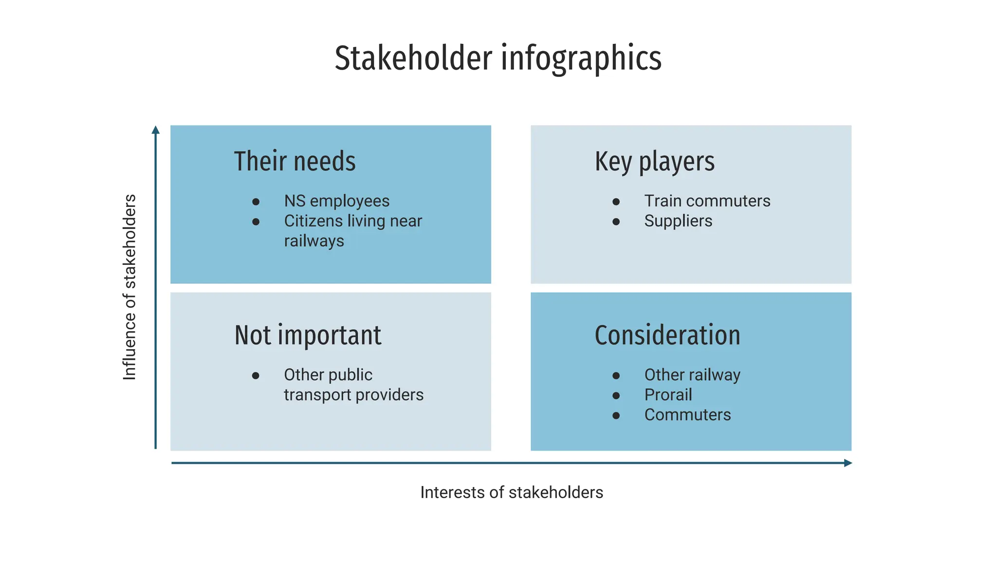 Their needs
● NS employees
● Citizens living near
railways
Key players
● Train commuters
● Suppliers
Not important
● Other public
transport providers
Consideration
● Other railway
● Prorail
● Commuters
Influence
of
stakeholders
Interests of stakeholders
Stakeholder infographics
 
