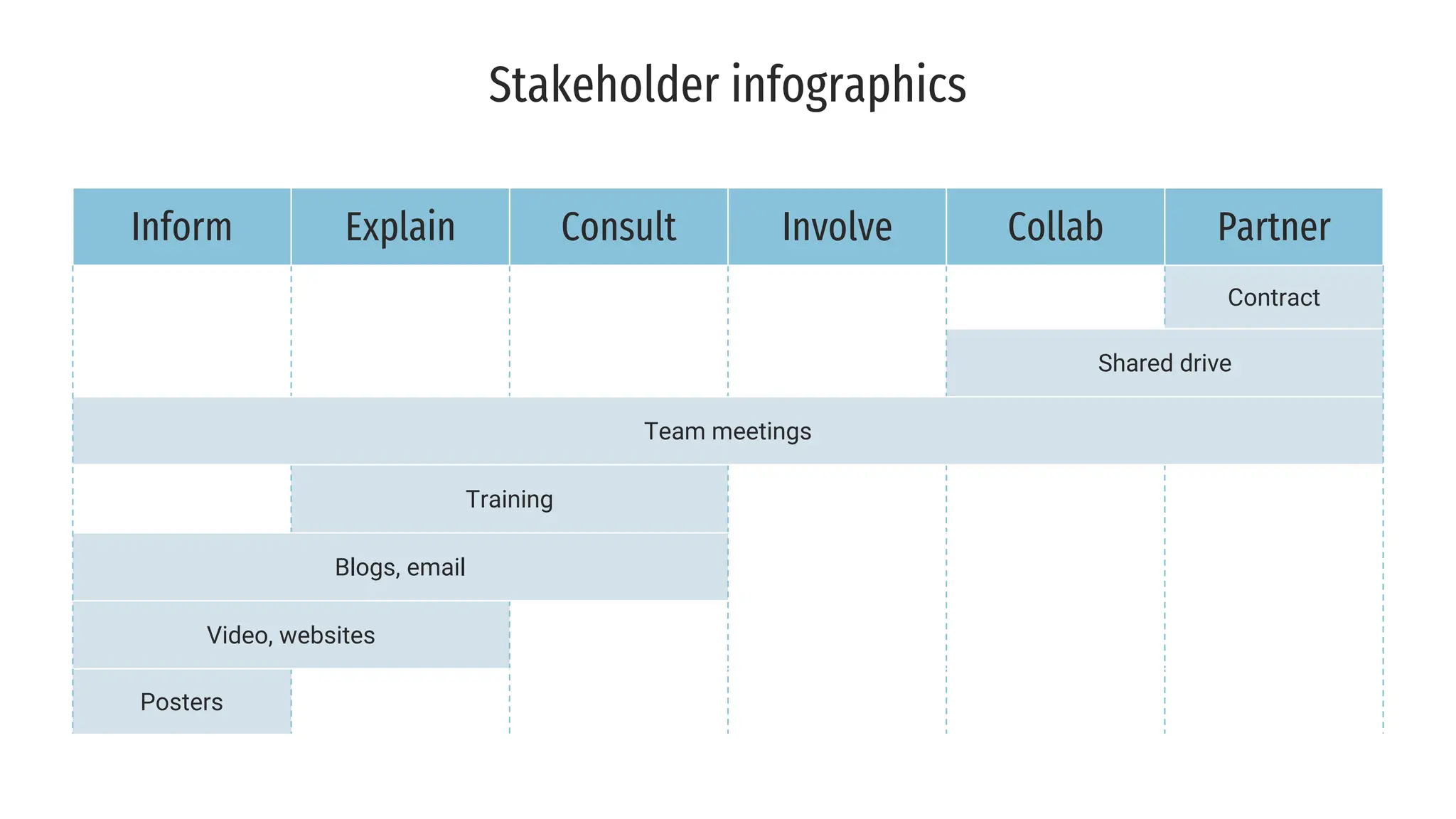 Inform Explain Consult Involve Collab Partner
Contract
Shared drive
Team meetings
Training
Blogs, email
Video, websites
Posters
Stakeholder infographics
 