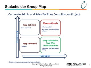 Stakeholder Group Map
Corporate Admin and Sales Facilities Consolidation Project

Keep Satisfied
- To be determined

Manage Closely
-Mike Hands, CEO

INFLUENCE

-Burt James, Pres. Microsystems
Software

Keep Informed
- Suppliers

Keep Informed +
Two Way
Communication
- Pierre Guy, Pres. Temp Agency
Staffing

INTEREST
Source: www.expertprogrammanagement.com
Copyright William S. Bates & Thomas Flynn
- All Rights Reserved

15

 