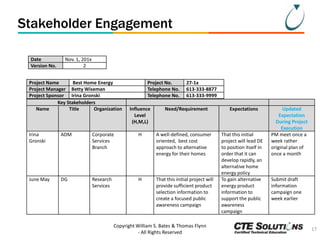 Stakeholder Engagement
Date
Version No.

Nov. 1, 201x
2

Project Name
Best Home Energy
Project Manager Betty Wiseman
Project Sponsor Irina Gronski
Key Stakeholders
Name
Title
Organization

Project No.
Telephone No.
Telephone No.
Influence
Level
(H,M,L)

27-1x
613-333-8877
613-333-9999

Need/Requirement

Irina
Gronski

ADM

Corporate
Services
Branch

H

A well-defined, consumer
oriented, best cost
approach to alternative
energy for their homes

June May

DG

Research
Services

H

That this initial project will
provide sufficient product
selection information to
create a focused public
awareness campaign

Copyright William S. Bates & Thomas Flynn
- All Rights Reserved

Expectations

That this initial
project will lead DE
to position itself in
order that it can
develop rapidly, an
alternative home
energy policy
To gain alternative
energy product
information to
support the public
awareness
campaign

Updated
Expectation
During Project
Execution
PM meet once a
week rather
original plan of
once a month

Submit draft
information
campaign one
week earlier

17

 