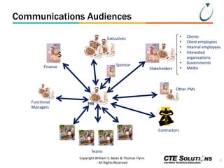 Communications Audiences
•
•
•
•

Executives

$
Sponsor

Finance

•
•

Stakeholders

Clients
Client employees
Internal employees
Interested
organizations
Governments
Media

Other PMs
Functional
Managers

PM

Contractors

Teams
Copyright William S. Bates & Thomas Flynn
- All Rights Reserved

5

 