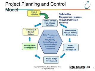 Project Planning and Control
Model
Project
Initiation

Update & Detail
Project Scope
Definition
Monitoring &
Control
Updates

Finalize Plan &
Gain Approvals

Stakeholder
Management Happens
Though Out Project
Life Cycle

Other Processes as
required
Risk, Quality,
Human Resources,
Communications,
Procurement,
Stakeholder

Detailed Work
Package Planning
& Estimating

Project
Schedule
Development

Project Budget
Development
Copyright William S. Bates & Thomas Flynn
- All Rights Reserved

6

 