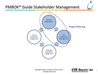 PMBOK® Guide Stakeholder Management
Identify
Stakeholders

Project Planning

Control
Stakeholder
Engagement

Plan
Stakeholder
Management

Manage
Stakeholder
Engagement

Copyright William S. Bates & Thomas Flynn
- All Rights Reserved

7

 