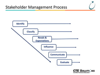 Stakeholder Management Process

Identify
Classify
Needs &
``
Expectations
Influence
Communicate
Evaluate

 