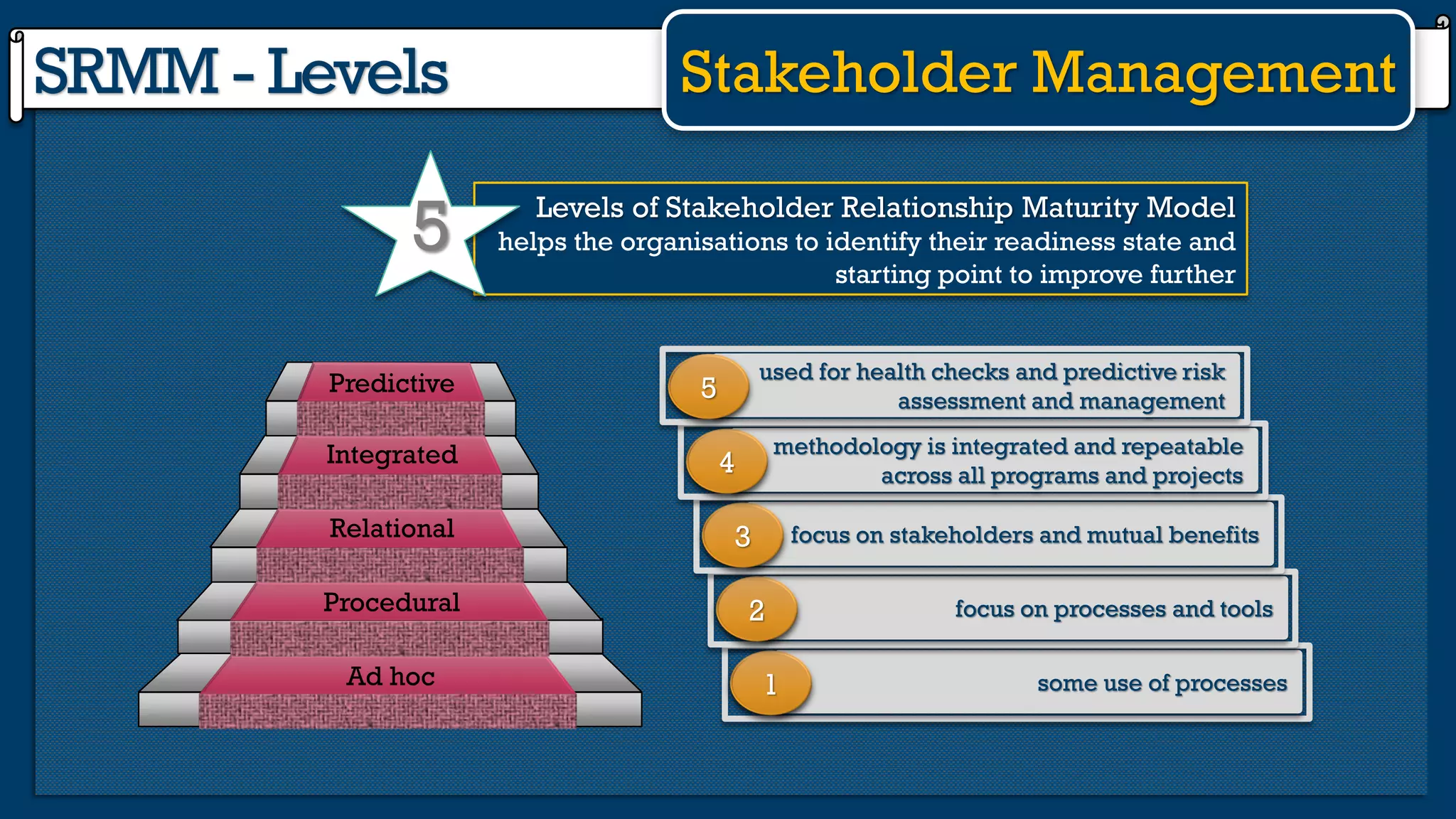 SRMM - Levels Stakeholder Management
Predictive
Integrated
Relational
Procedural
Ad hoc some use of processes1
focus on processes and tools2
focus on stakeholders and mutual benefits3
methodology is integrated and repeatable
across all programs and projects4
used for health checks and predictive risk
assessment and management5
Levels of Stakeholder Relationship Maturity Model
helps the organisations to identify their readiness state and
starting point to improve further
5
 