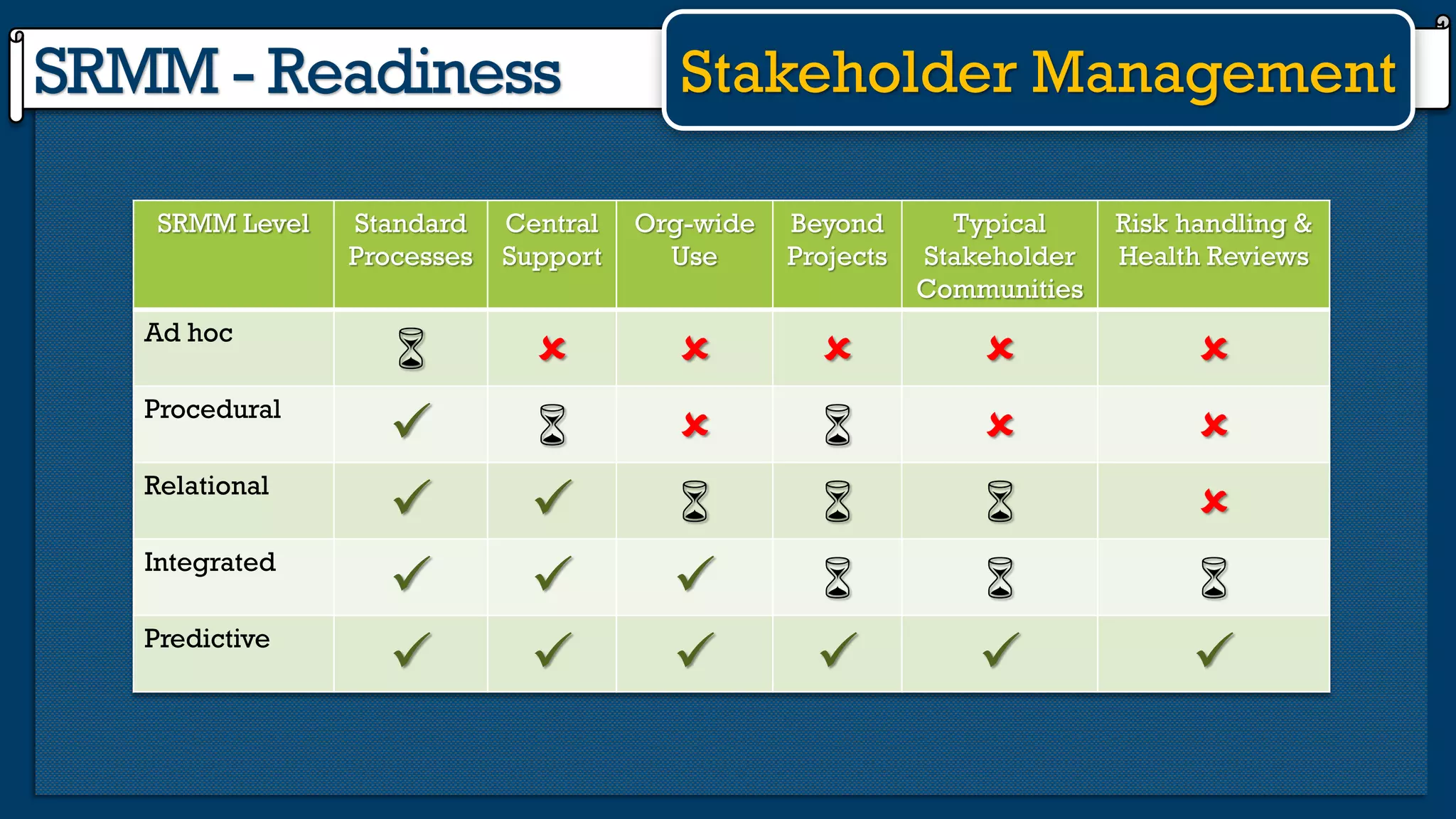 SRMM - Readiness Stakeholder Management
SRMM Level Standard
Processes
Central
Support
Org-wide
Use
Beyond
Projects
Typical
Stakeholder
Communities
Risk handling &
Health Reviews
Ad hoc
     
Procedural
     
Relational
     
Integrated
     
Predictive
     
 