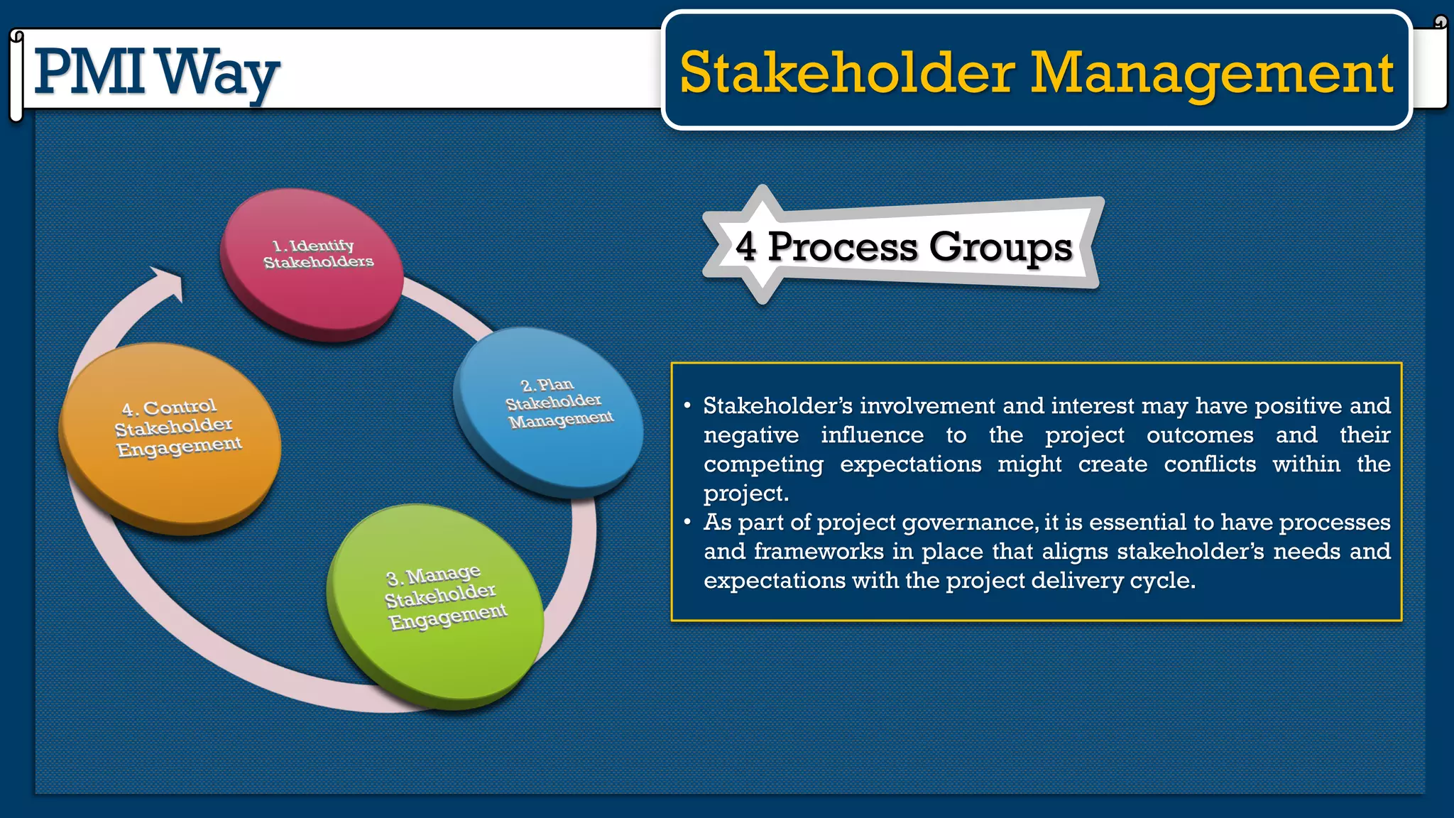 PMIWay Stakeholder Management
• Stakeholder’s involvement and interest may have positive and
negative influence to the project outcomes and their
competing expectations might create conflicts within the
project.
• As part of project governance, it is essential to have processes
and frameworks in place that aligns stakeholder’s needs and
expectations with the project delivery cycle.
4 Process Groups
 
