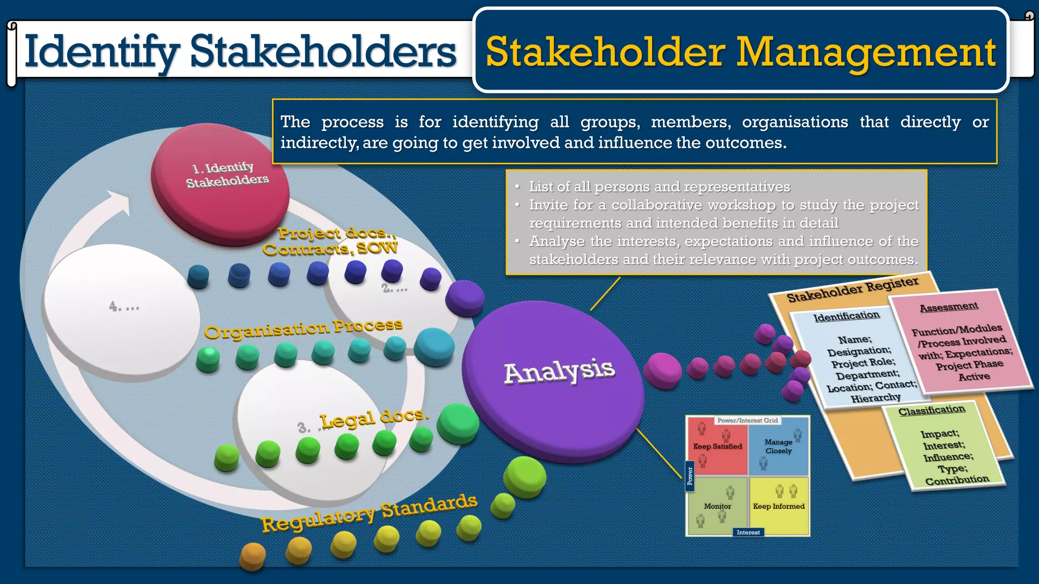 Identify Stakeholders
The process is for identifying all groups, members, organisations that directly or
indirectly,are going to get involved and influence the outcomes.
• List of all persons and representatives
• Invite for a collaborative workshop to study the project
requirements and intended benefits in detail
• Analyse the interests, expectations and influence of the
stakeholders and their relevance with project outcomes.
Stakeholder Management
 