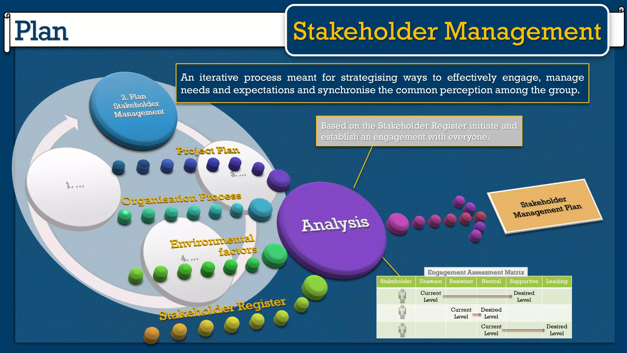Plan
An iterative process meant for strategising ways to effectively engage, manage
needs and expectations and synchronise the common perception among the group.
Based on the Stakeholder Register initiate and
establish an engagement with everyone.
Stakeholder Management
 