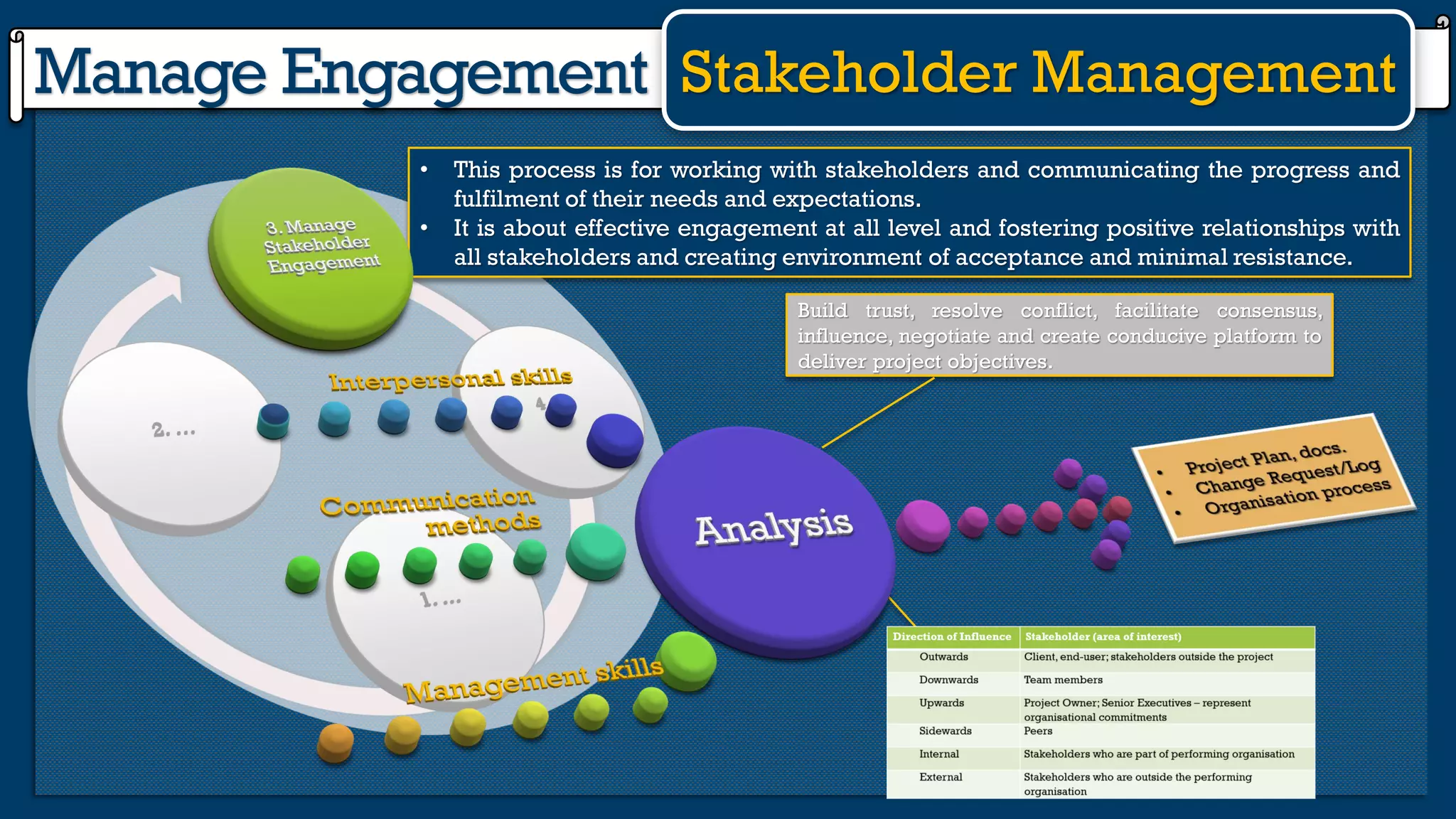 Manage Engagement
• This process is for working with stakeholders and communicating the progress and
fulfilment of their needs and expectations.
• It is about effective engagement at all level and fostering positive relationships with
all stakeholders and creating environment of acceptance and minimal resistance.
Build trust, resolve conflict, facilitate consensus,
influence, negotiate and create conducive platform to
deliver project objectives.
Stakeholder Management
 