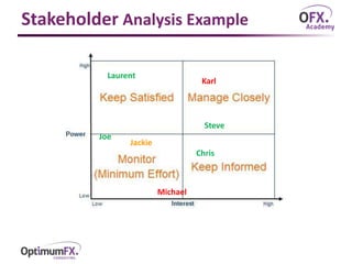 Stakeholder Analysis Example
Laurent
Chris
Karl
Jackie
Steve
Michael
Joe
 