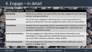 08/11/2015 Stakeholder Management – Vincenzo Capozzoli 13
4. Engage – in detail
Engagement approach Description
Partnership Shared accountability and responsibility. Two-way engagement joint learning,
decision making and actions
Participation Part of the team, engaged in delivering tasks or with responsibility for a
particular area/activity. Two-way engagement within limits of responsibility.
Consultation Involved, but not responsible and not necessarily able to influence outside of
consultation boundaries. Limited two-way engagement: organisation asks
questions, stakeholders answer.
Push communications One-way engagement. Organisation may broadcast information to all
stakeholders or target particular stakeholder groups using various channels
e.g. email, letter, webcasts, podcasts, videos, leaflets.
Pull communications One-way engagement. Information is made available stakeholder choose
whether to engage with it.
 