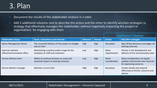 • Document the results of the stakeholder analysis in a table
• Add 2 additional columns: one to describe the action and the other to identify win/win strategies (a
strategy that effectively manages the stakeholder, without negatively impacting the project or
organisation) for engaging with them
08/11/2015 Stakeholder Management – Vincenzo Capozzoli 9
3. Plan
Stakeholder Group Goals, motivations and interests Influence Interest Action Win/Win strategies
Senior Management Board The successful delivery of the project on budget
and on time
High High Key player Sign off key decisions and stages via
existing channels
External relations
office/communication office
Maintaining a positive public image for the
company, its staff and customers
Low High Meet
requirements
Partner in the development and
delivery of the communication plan
Service delivery team Ability to continue business as usual and
potential impact on existing contracts
Low High Show
consideration
Show consideration via regular
updates and provide clear channels
for expressing concerns
Service delivery manager Maintain current SLAs High High Key player Involve closely and respond
effectively to his/her concerns and
advices
Additional Columns
 