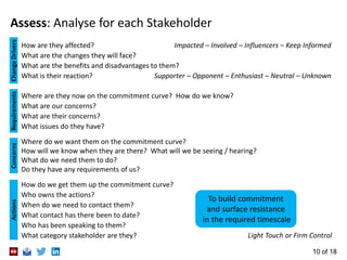 10 of 18
Assess: Analyse for each Stakeholder
How are they affected?
What are the changes they will face?
What are the benefits and disadvantages to them?
What is their reaction?
ChangeDrivers
Where are they now on the commitment curve? How do we know?
What are our concerns?
What are their concerns?
What issues do they have?
Where do we want them on the commitment curve?
How will we know when they are there? What will we be seeing / hearing?
What do we need them to do?
Do they have any requirements of us?
RequirementsConcernsActions
How do we get them up the commitment curve?
Who owns the actions?
When do we need to contact them?
What contact has there been to date?
Who has been speaking to them?
What category stakeholder are they?
Impacted – Involved – Influencers – Keep Informed
Supporter – Opponent – Enthusiast – Neutral – Unknown
Light Touch or Firm Control
To build commitment
and surface resistance
in the required timescale
 