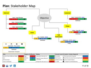 11 of 18
Plan: Stakeholder Map
Internal
ObjectiveName – Project Manager
+5D H
Name – Technical Authority
+5D H
Users
Customer
Gatekeeper
User – Function – details
+2U M
Prime
Gatekeeper
P Rime – Prime PM – details
+2D H
Name – System Architect
+5D H
Gatekeeper
Name – Customer PM – details
+5E H
Sub
Contractors
P Rime
S Contractor – SC PM – details
+2T M
Stakeholder Template
Stakeholder – Title, Location
Gatekeeper
U M +2
 