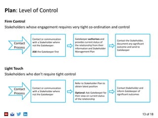 13 of 18
Plan: Level of Control
Firm Control
Stakeholders whose engagement requires very tight co-ordination and control
Light Touch
Stakeholders who don’t require tight control
Contact or communication
with a Stakeholder where
not the Gatekeeper:
ASK the Gatekeeper first
Contact
Process
Gatekeeper authorises and
provides current status of
the relationship from their
information and Stakeholder
Management Plan
Contact the Stakeholder,
document any significant
outcome and send to
Gatekeeper
Contact or communication
with a Stakeholder where
not the Gatekeeper
Contact
Process
Refer to Stakeholder Plan to
obtain latest position
Optional: Ask Gatekeeper for
their view on current status
of the relationship
Contact Stakeholder and
inform Gatekeeper of
significant outcomes
 