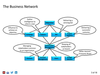 3 of 18
The Business Network
Objective
Stakeholder
Management
Budget
Owners
UsersPartners
Account
Management
Project
Delivery
BidCaptureCampaign
Influence to
achieve an
objective
Gather
intelligence to
inform a bid
Managing
stakeholders common
to an organisation
Delivering a
winning bid
Delivering a
successful
outcome
Keeping all
stakeholders
on board
Miller Heiman:
Economic Buyer
 