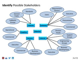 8 of 18
Identify Possible Stakeholders
Objective
Business
Development
Division
Heads
Executive
Support
Groups
Engineering
Groups
Commercial
Procurement
Executive
Requirement
Owners
Users
Business
Development
Commercial
Executive
Operational
Commercial
Standards
General
Public
Lobbyists
Groups
Internal
External Customers
Suppliers
Partners
 