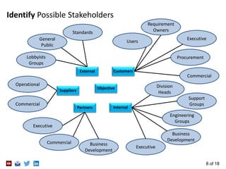 8 of 18
Identify Possible Stakeholders
Objective
Business
Development
Division
Heads
Executive
Support
Groups
Engineering
...