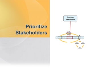 Prioritize
                                                                                   Stakeholders




    Priorit...